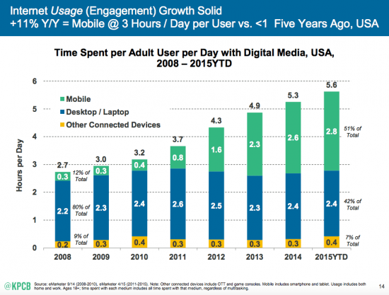 Mobile-Internet-Trends-Mary-Meeker-2015-1-550x417-1 Mobile-Internet-Trends-Mary-Meeker-2015-1-550x417-1 3 Reasons You Should Take A Deeper Look At Your Mobile Analytics Mobile Internet Trends Mary Meeker 2015 1 550x417 1