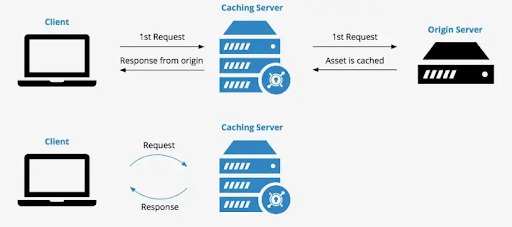 Basics on how caches work