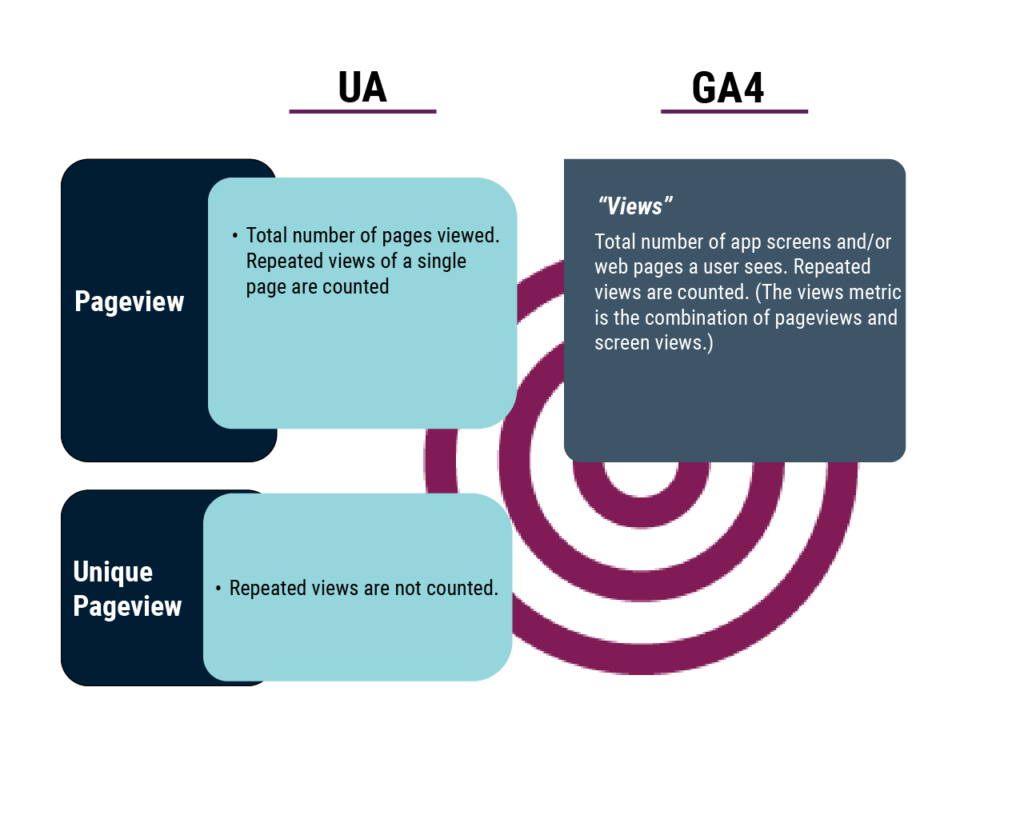 Pageviews in GA4