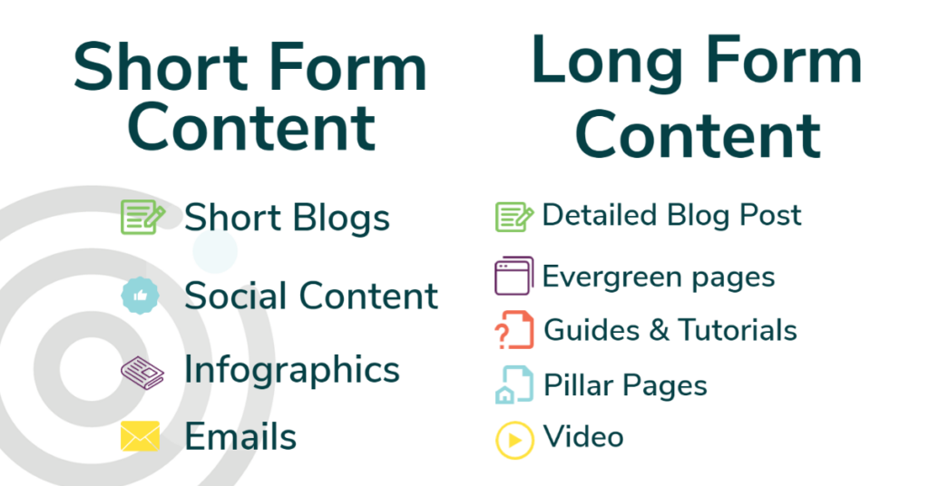 Short form content: Short blogs, Social Content, Infographics, Emails. Then there is Long form content: Detailed Blog posts, evergreen pages, guides and tutorials, pillar pages, video and more.