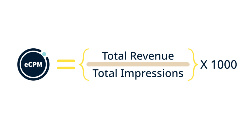 Total revenue divided by total impressions times by one thousand.